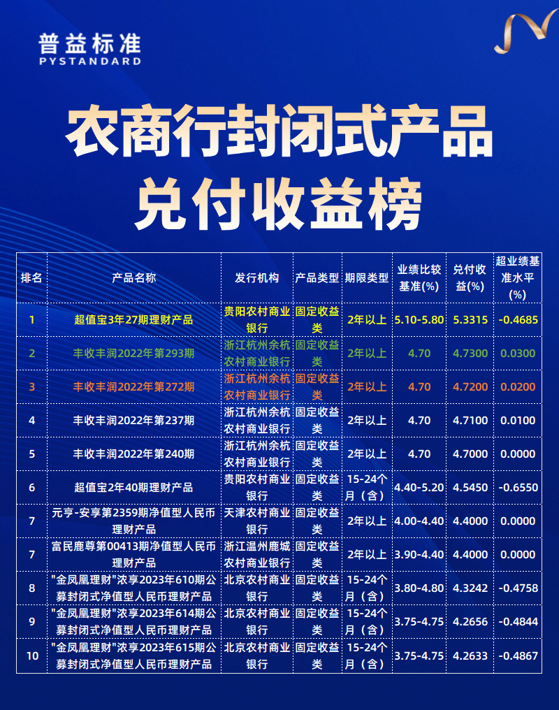 农商行兑付收益榜