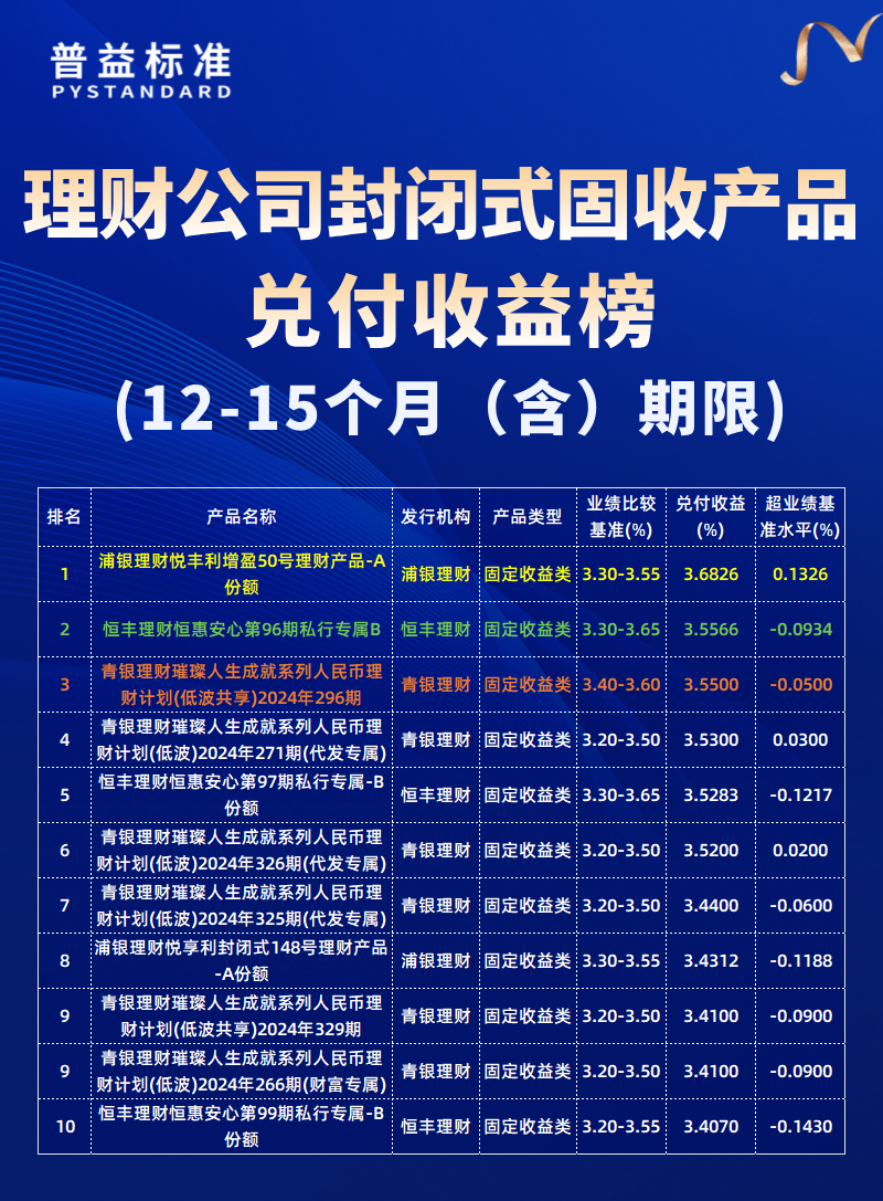 12-15个月（含）期限