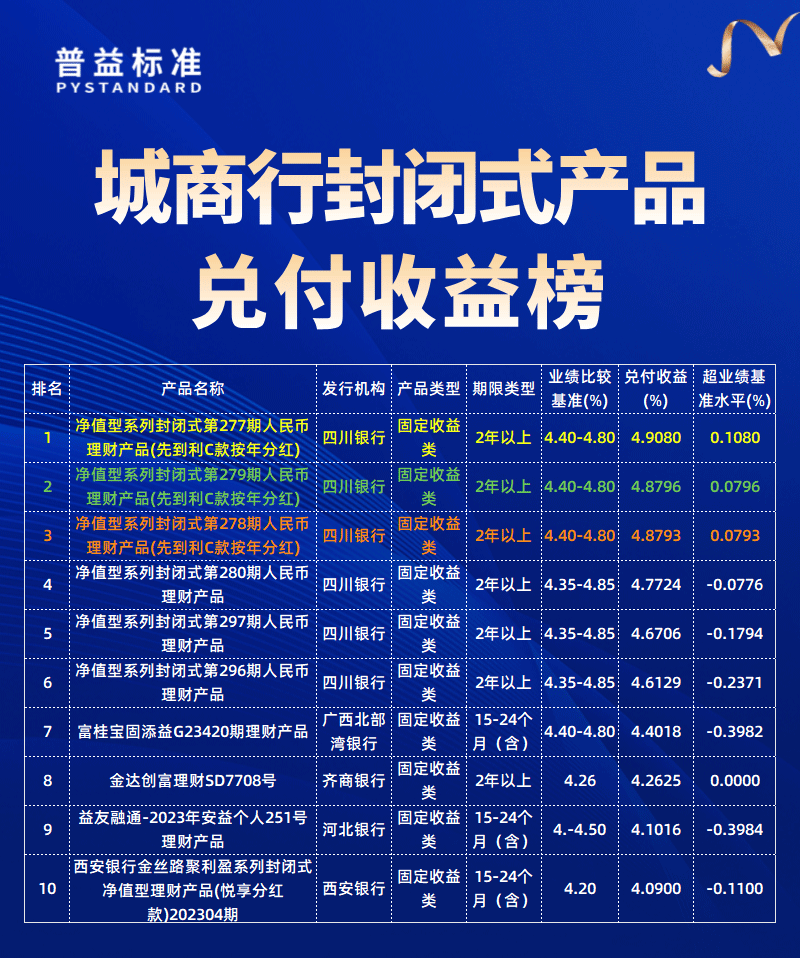 城商行兑付收益榜 城商行兑付收益榜