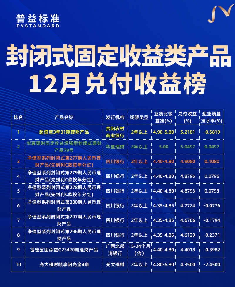 固收类产品兑付收益榜 固收类产品兑付收益榜