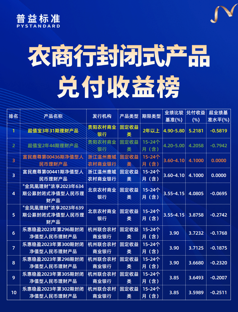 农商行兑付收益榜 农商行兑付收益榜