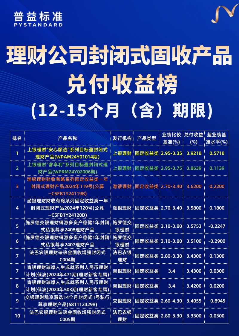 12-15个月(含)期限 12-15个月(含)期限