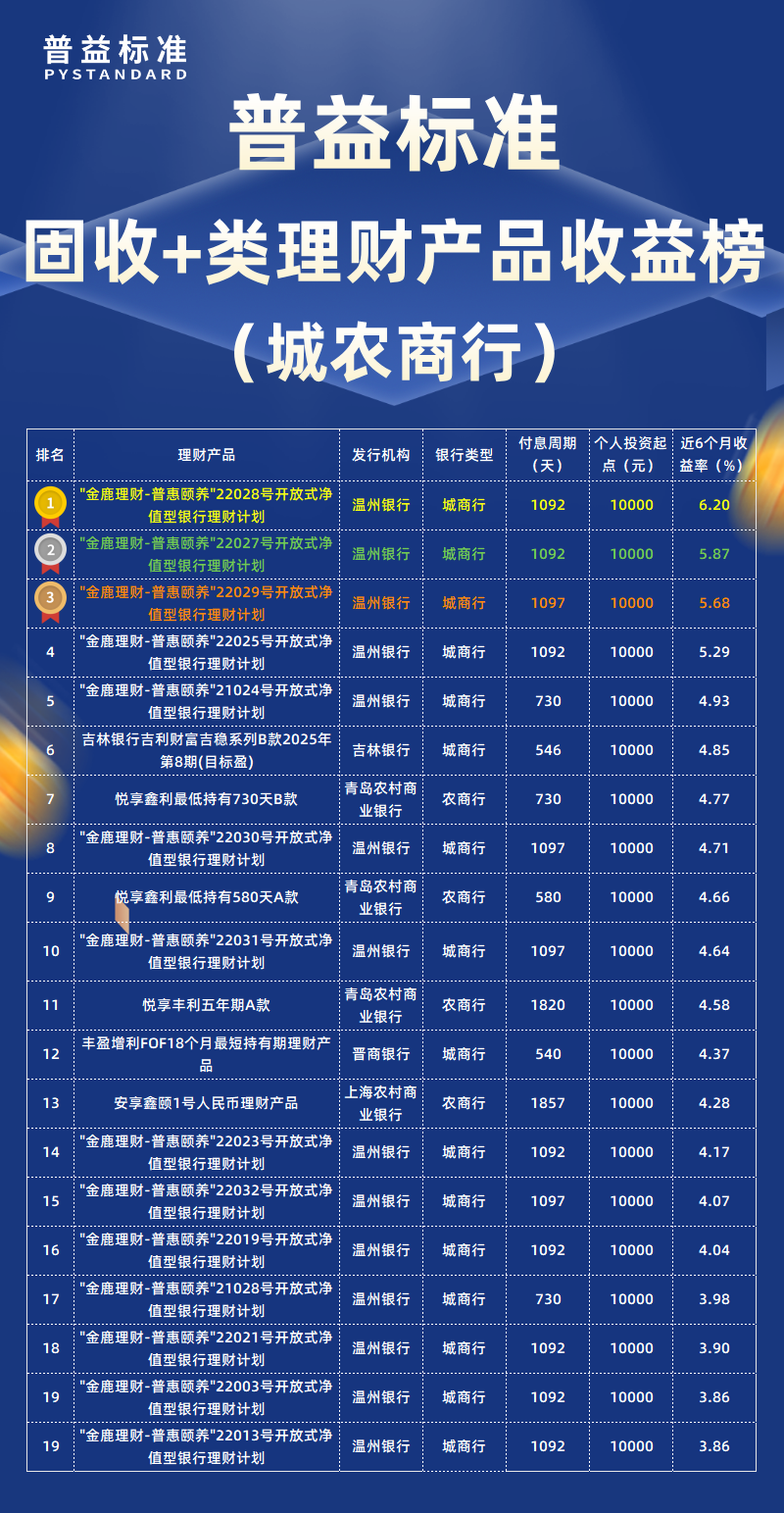 12月固收+类城农商行 12月固收+类城农商行