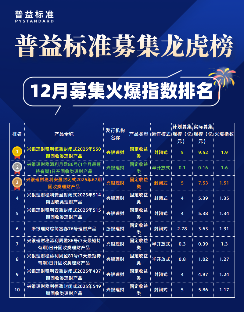 12月募集火爆指数 12月募集火爆指数