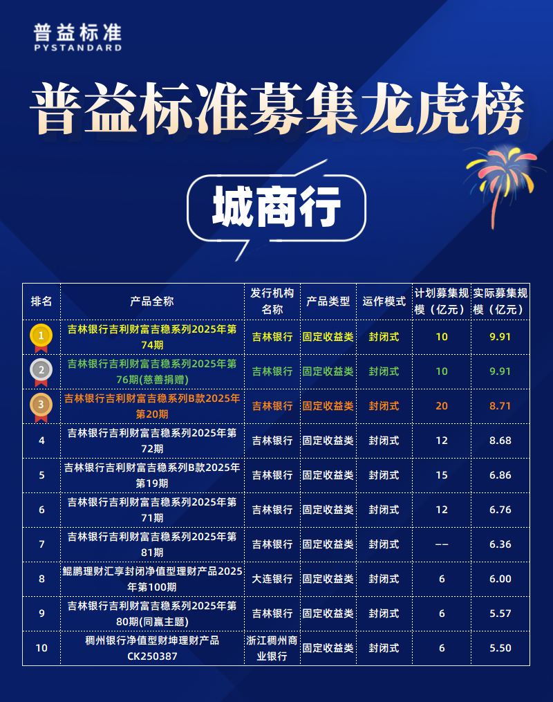 城商行募集规模 城商行募集规模