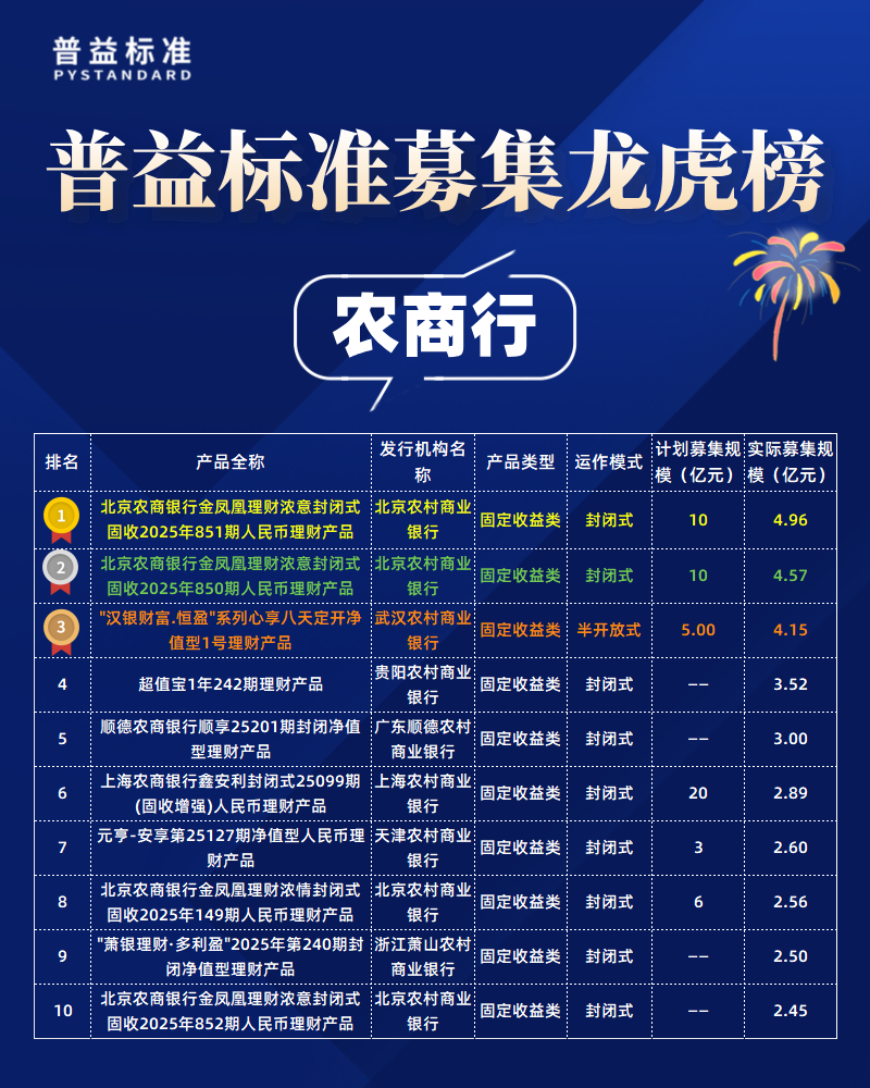 农商行募集规模 农商行募集规模