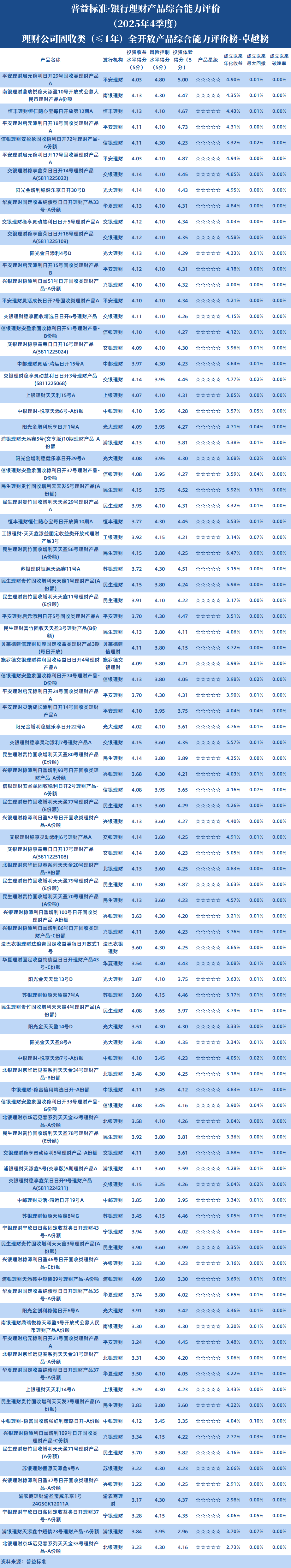 理财公司固收1年以下全开