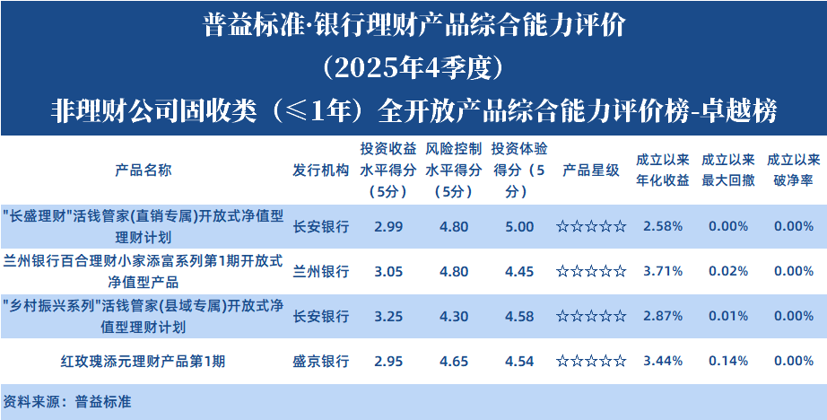 非理财公司固收1年以下全开