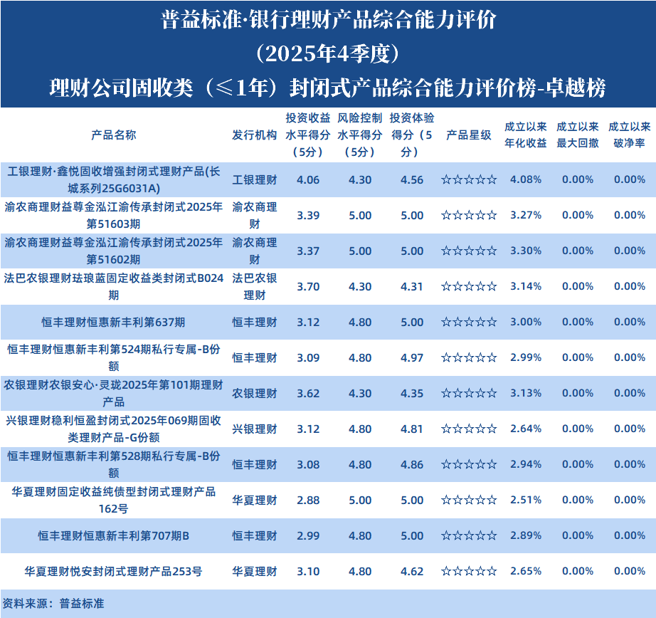 理财公司固收1年以下封闭
