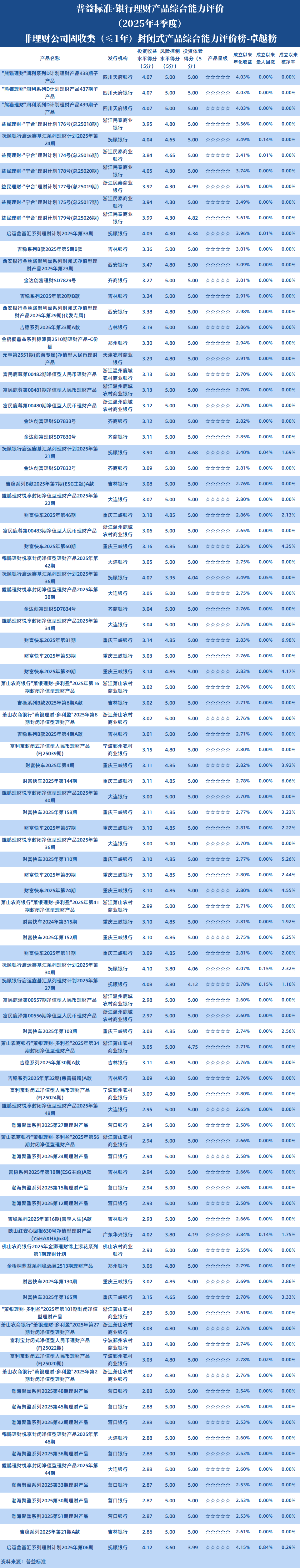 非理财公司固收1年以下封闭