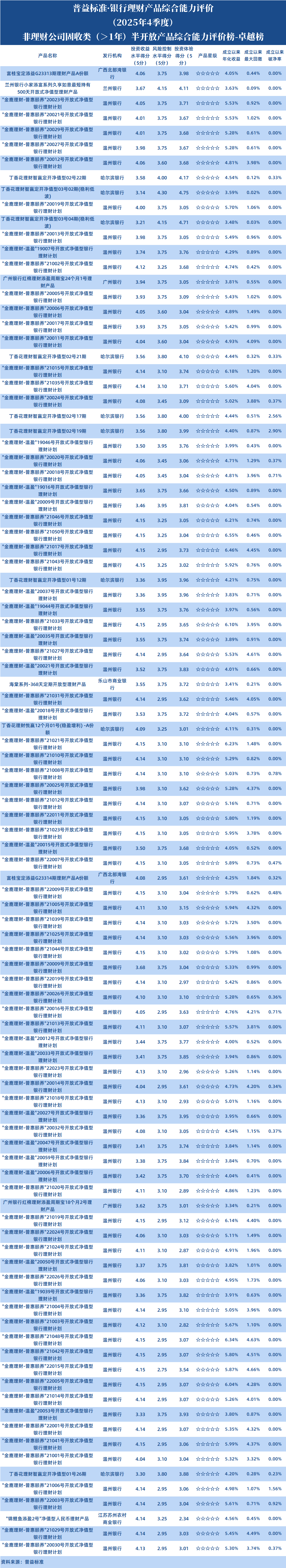 非理财公司固收1年以上半开
