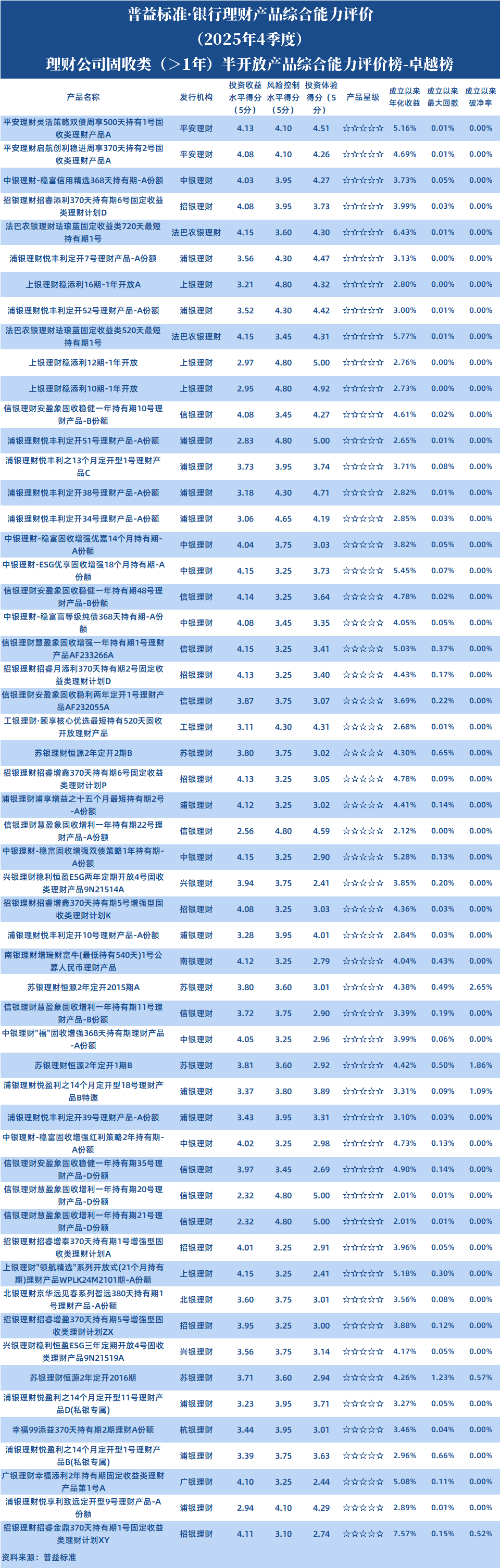 理财公司固收1年以上半开