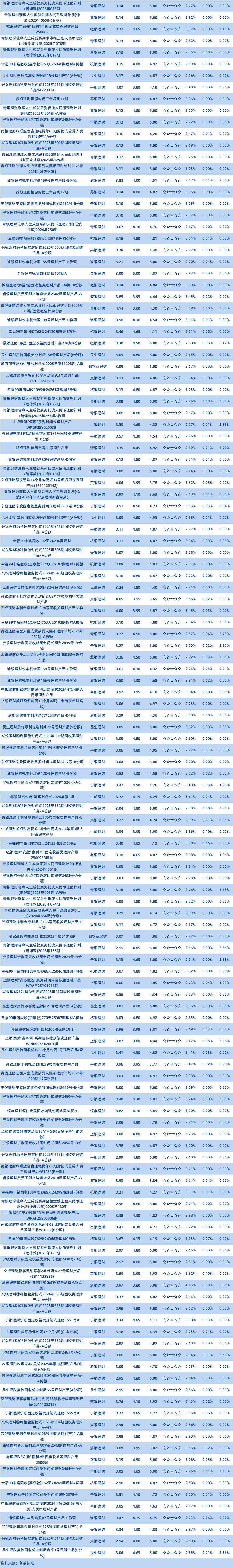 理财公司固收1年以上封闭3