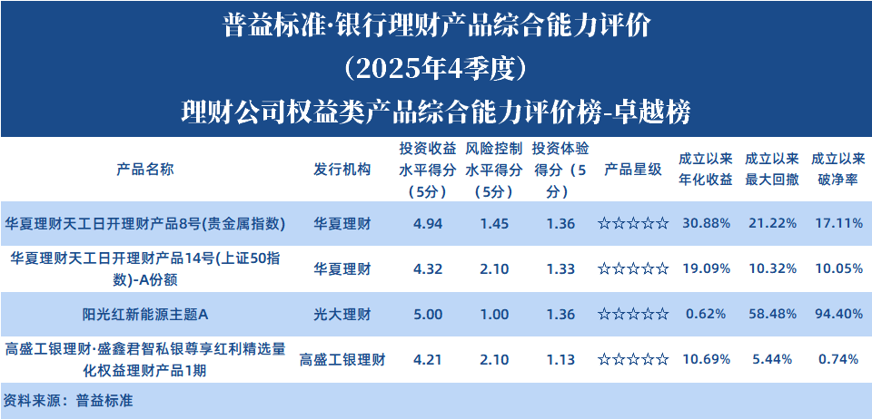 权益类理财公司