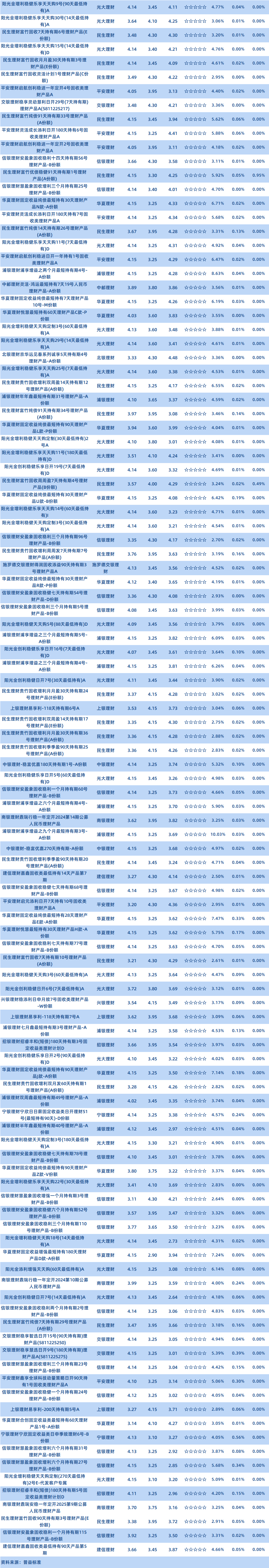 理财公司固收1年以下半开3
