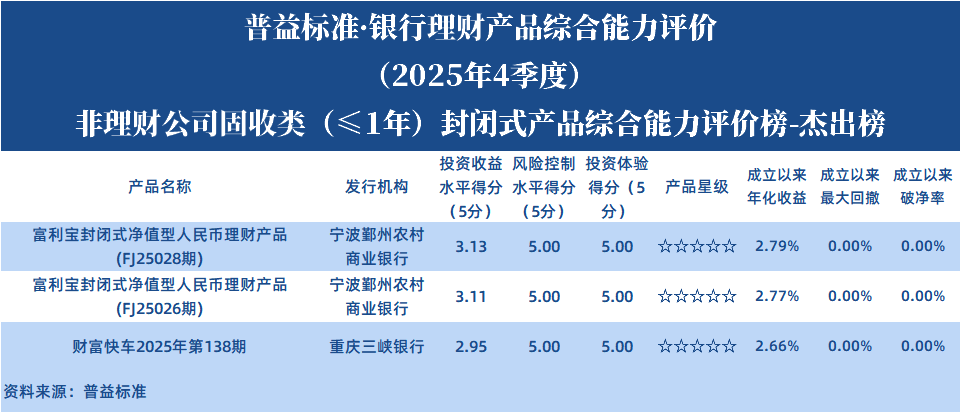 非理财公司固收1年以下封闭
