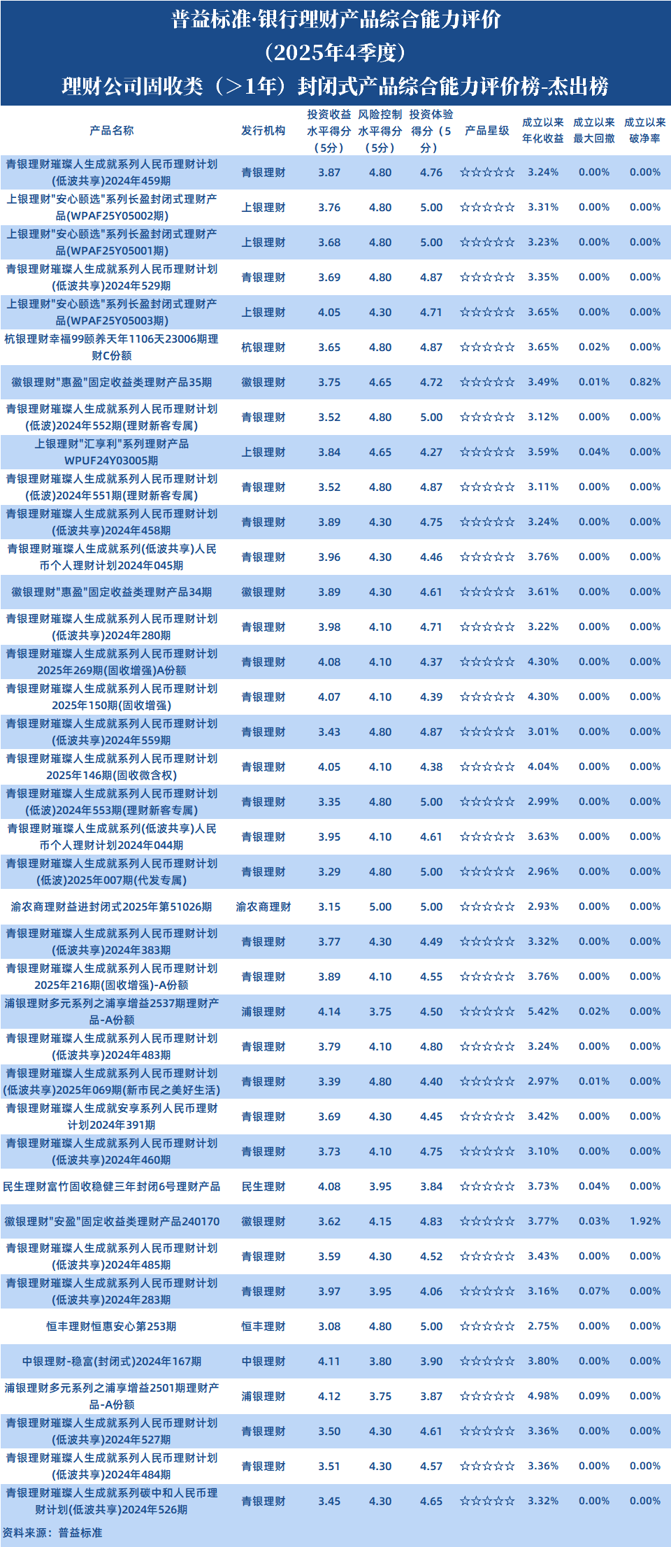 理财公司固收1年以上封闭