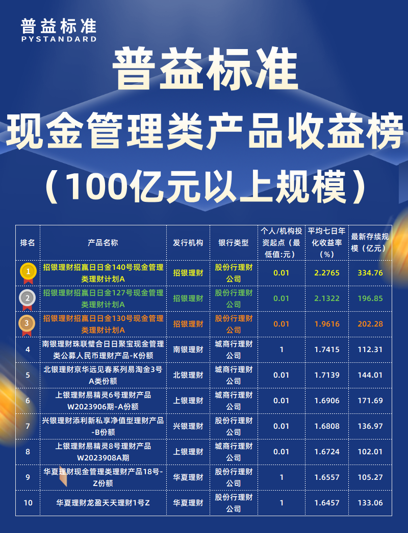 12月现金管理类100亿元以上 12月现金管理类100亿元以上