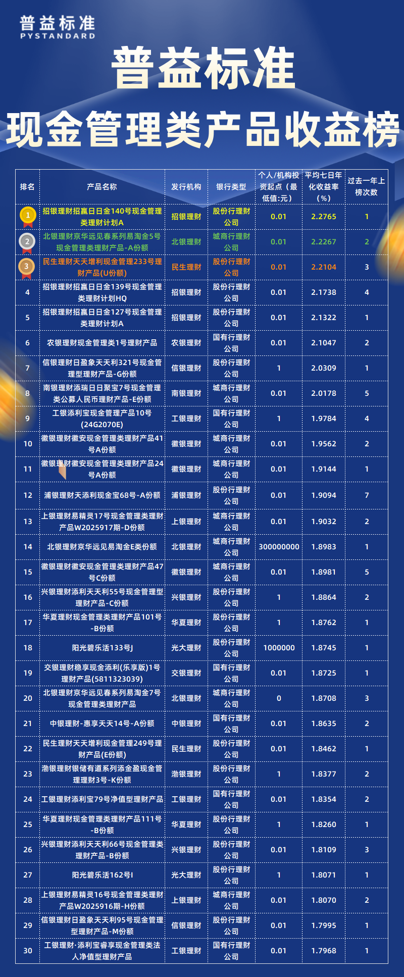 12月现金管理类总榜 12月现金管理类总榜
