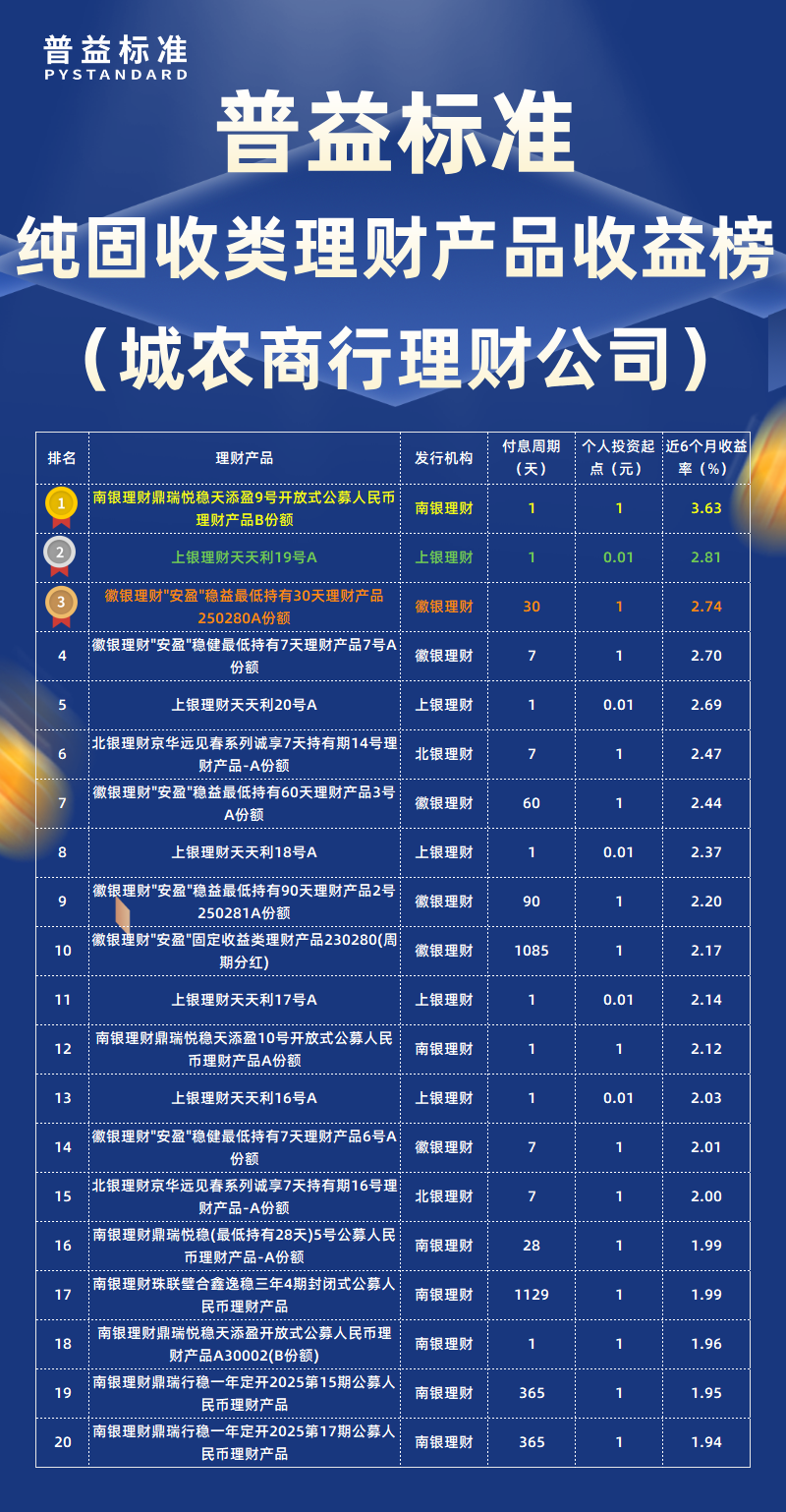 纯固收类城农商行理财公司