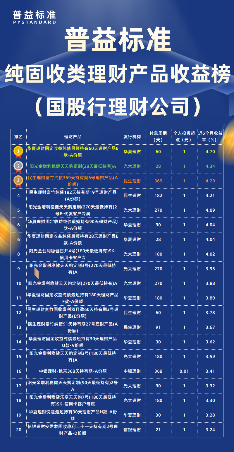 纯固收类国股行理财公司