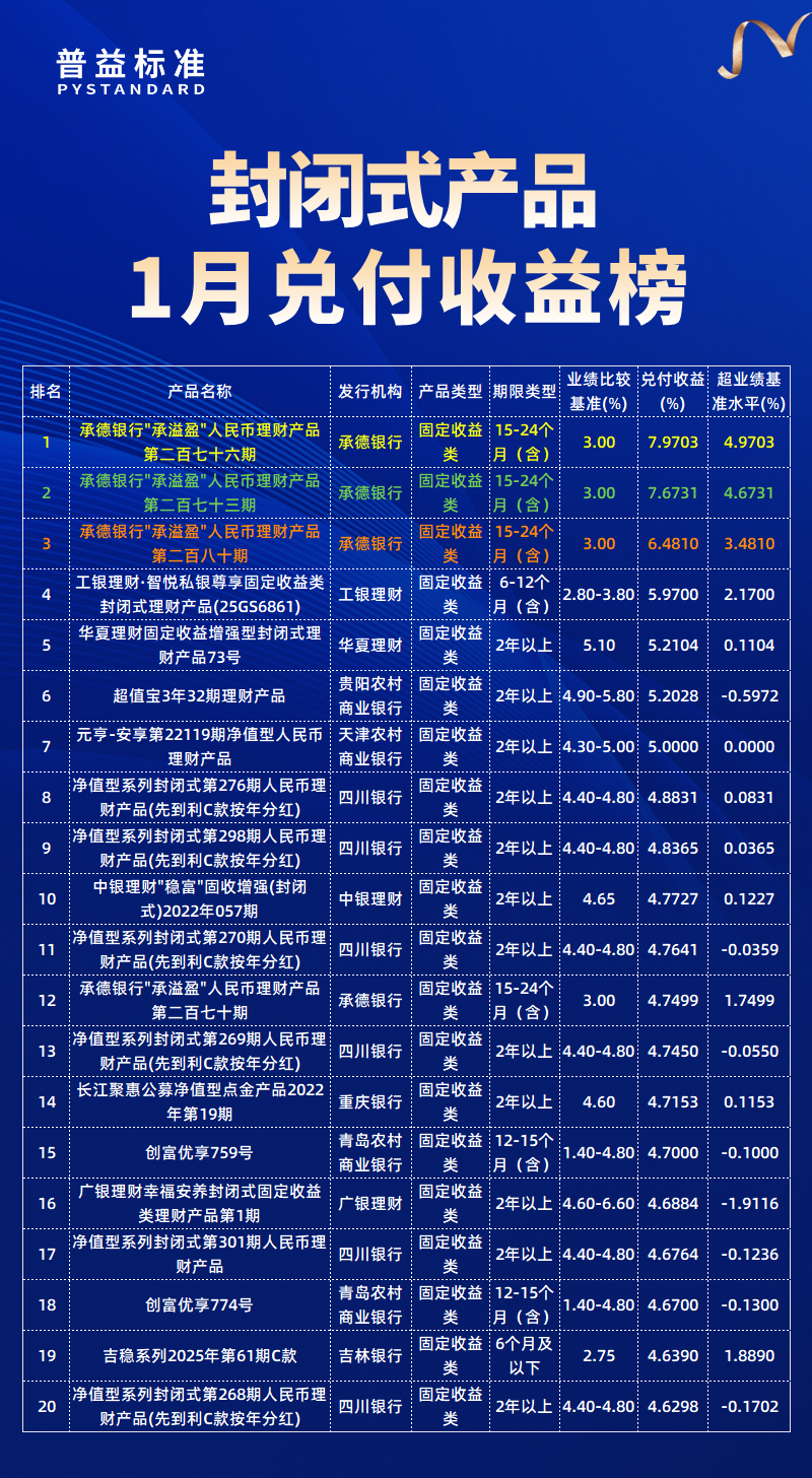 1月兑付收益总榜