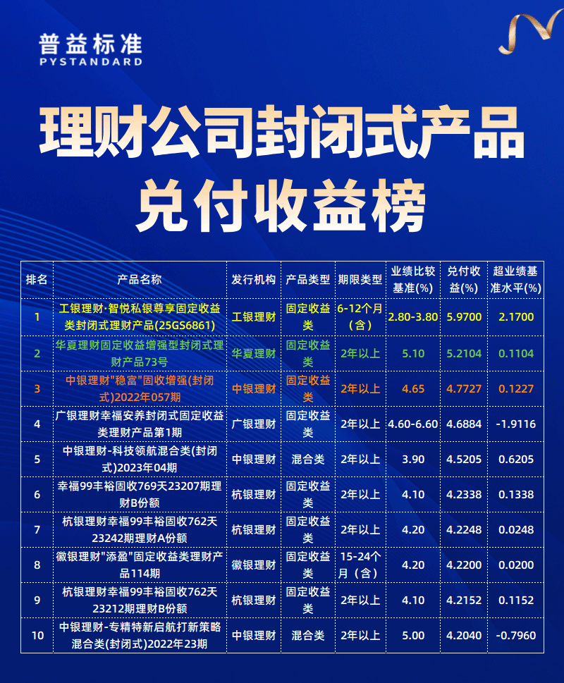 理财公司兑付收益榜