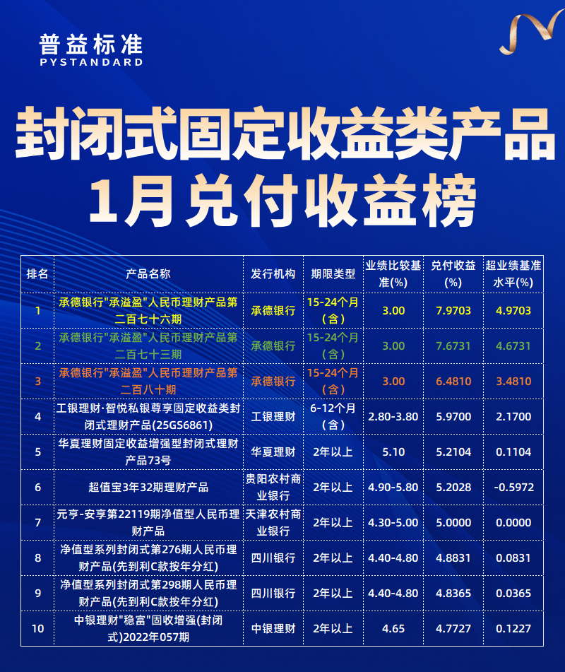 1月固收类产品兑付收益榜