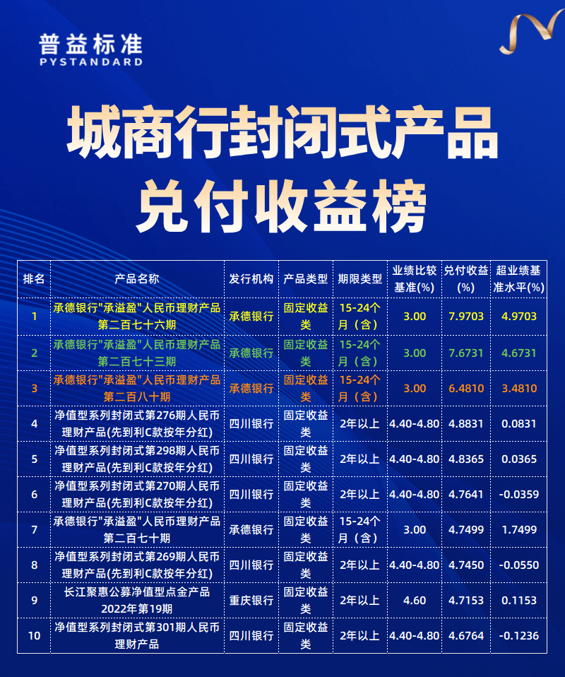 城商行兑付收益榜