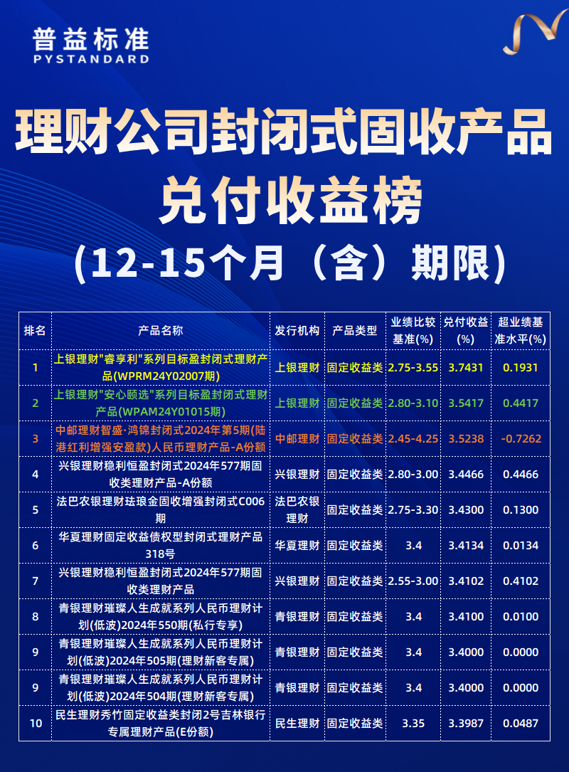 12-15个月（含）期限