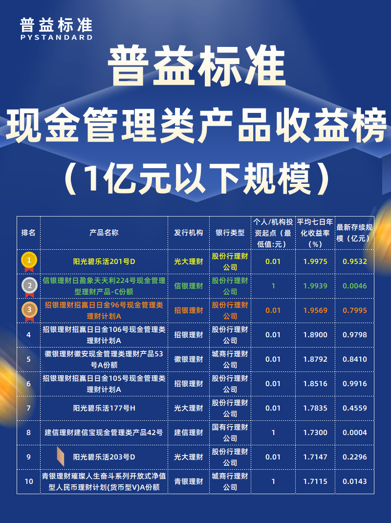 1月现金管理类1亿以下 1月现金管理类1亿以下