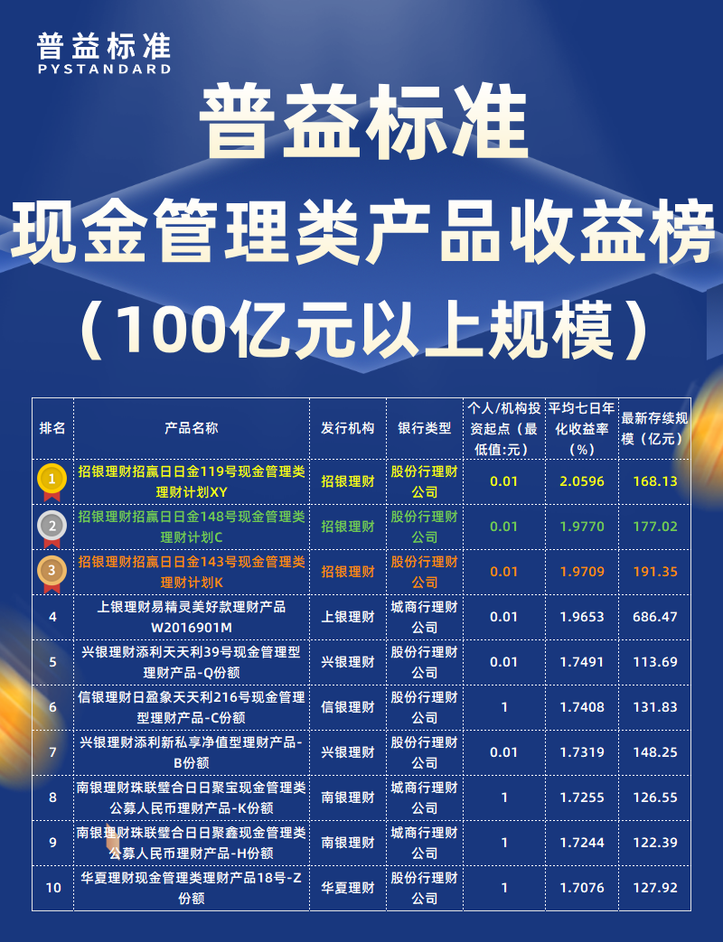 1月现金管理类100亿元以上 1月现金管理类100亿元以上