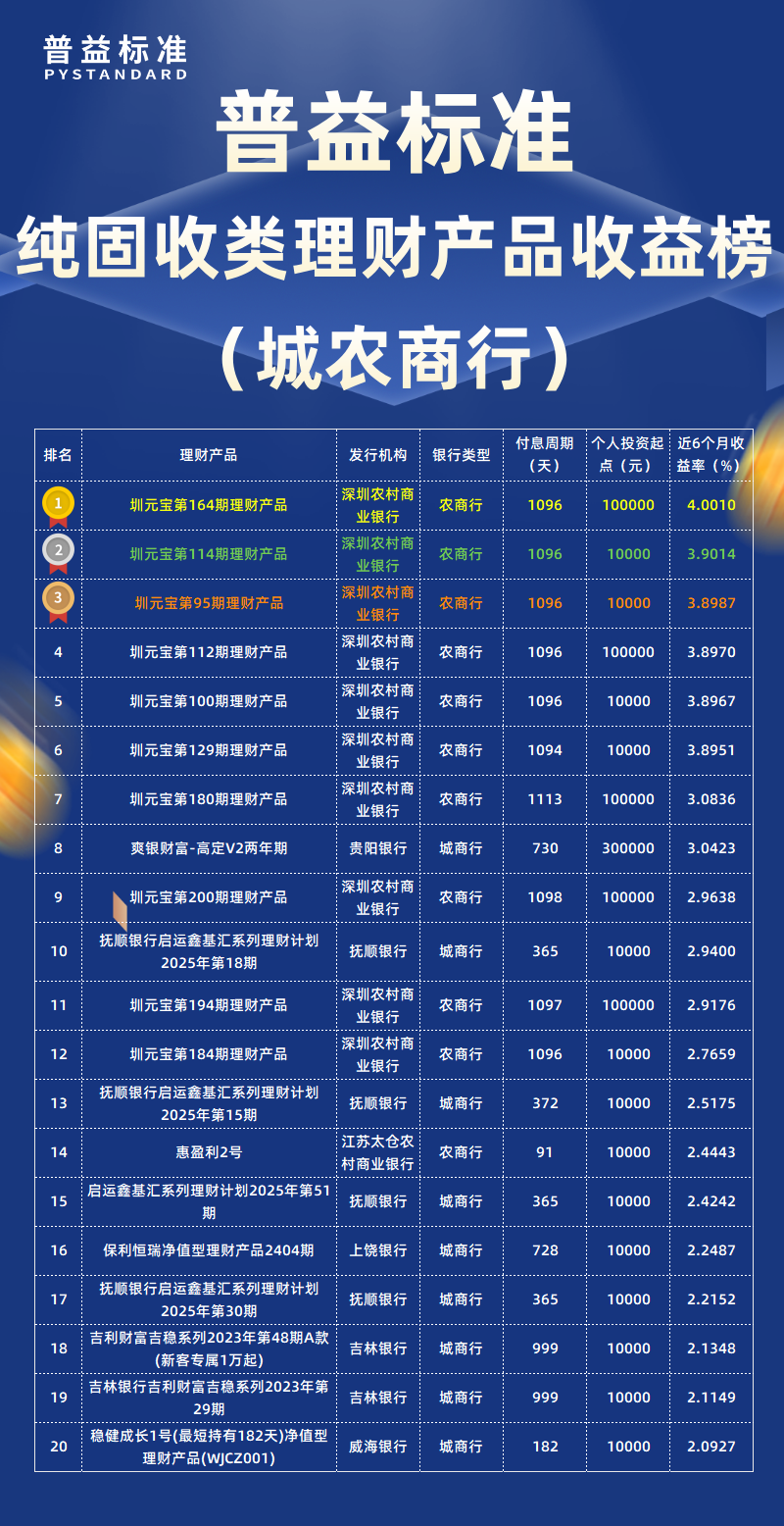 纯固收类城农商行 纯固收类城农商行