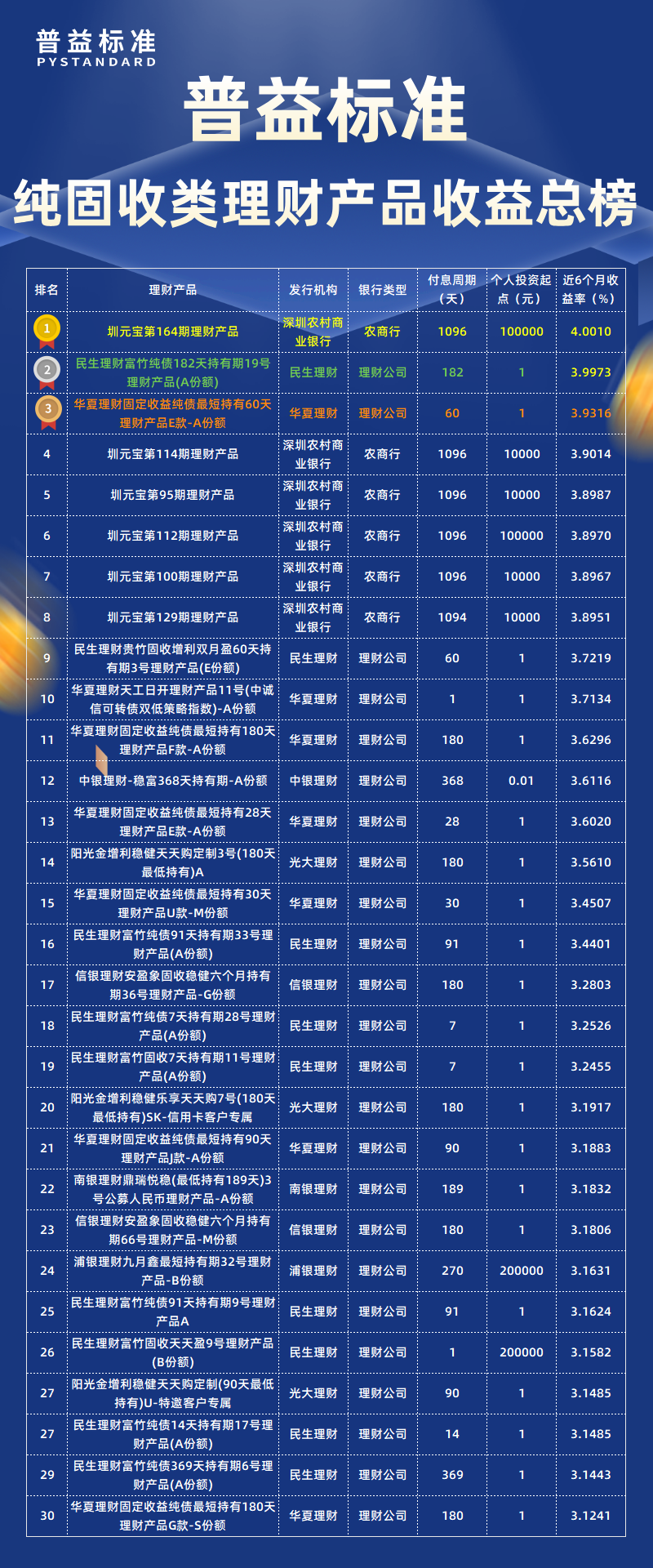纯固收类总榜 纯固收类总榜