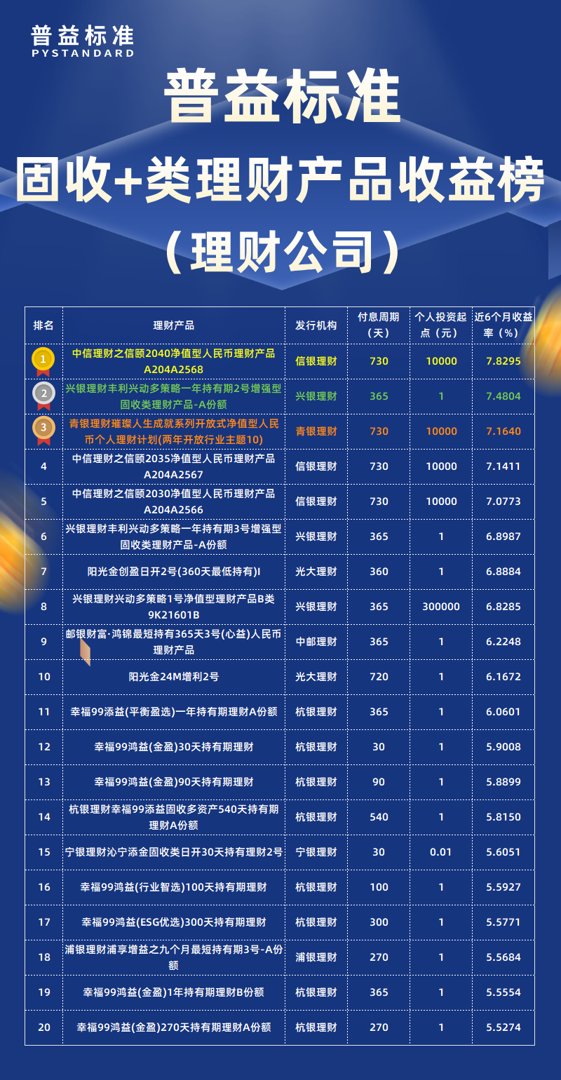 1月固收+类理财公司