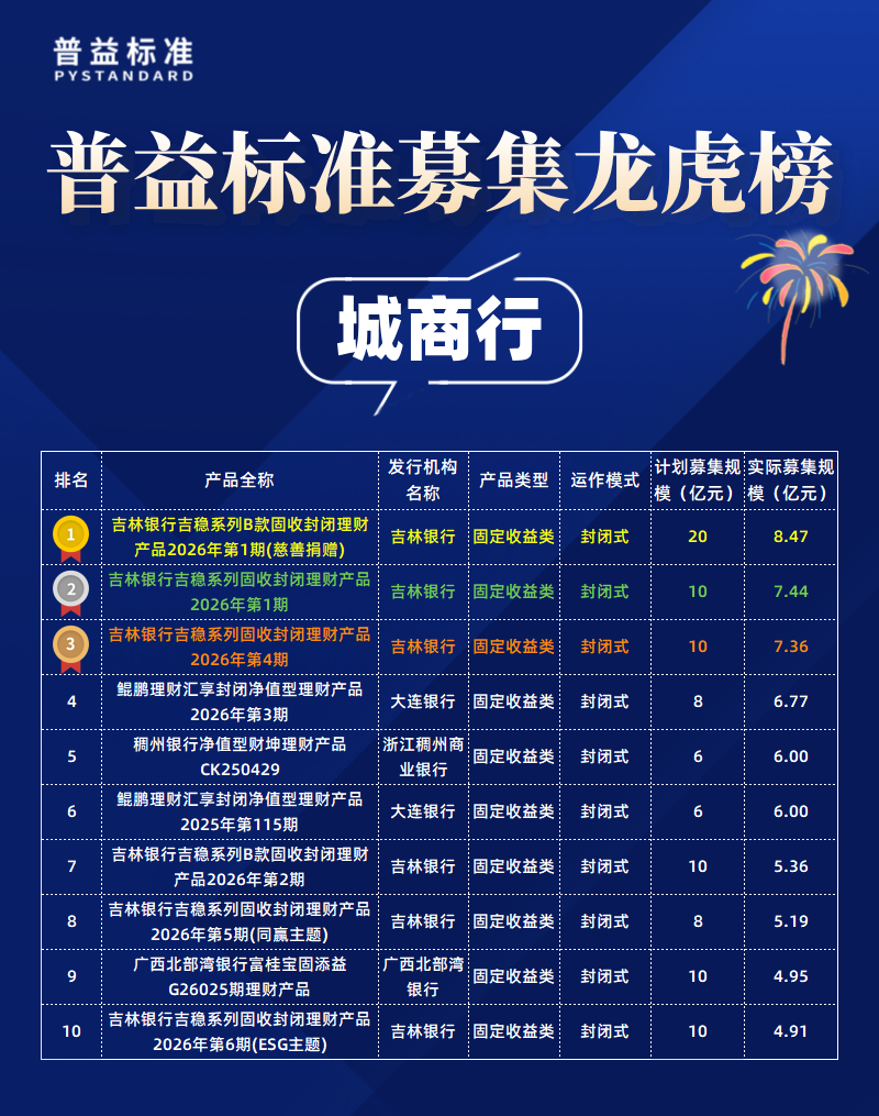 城商行募集规模