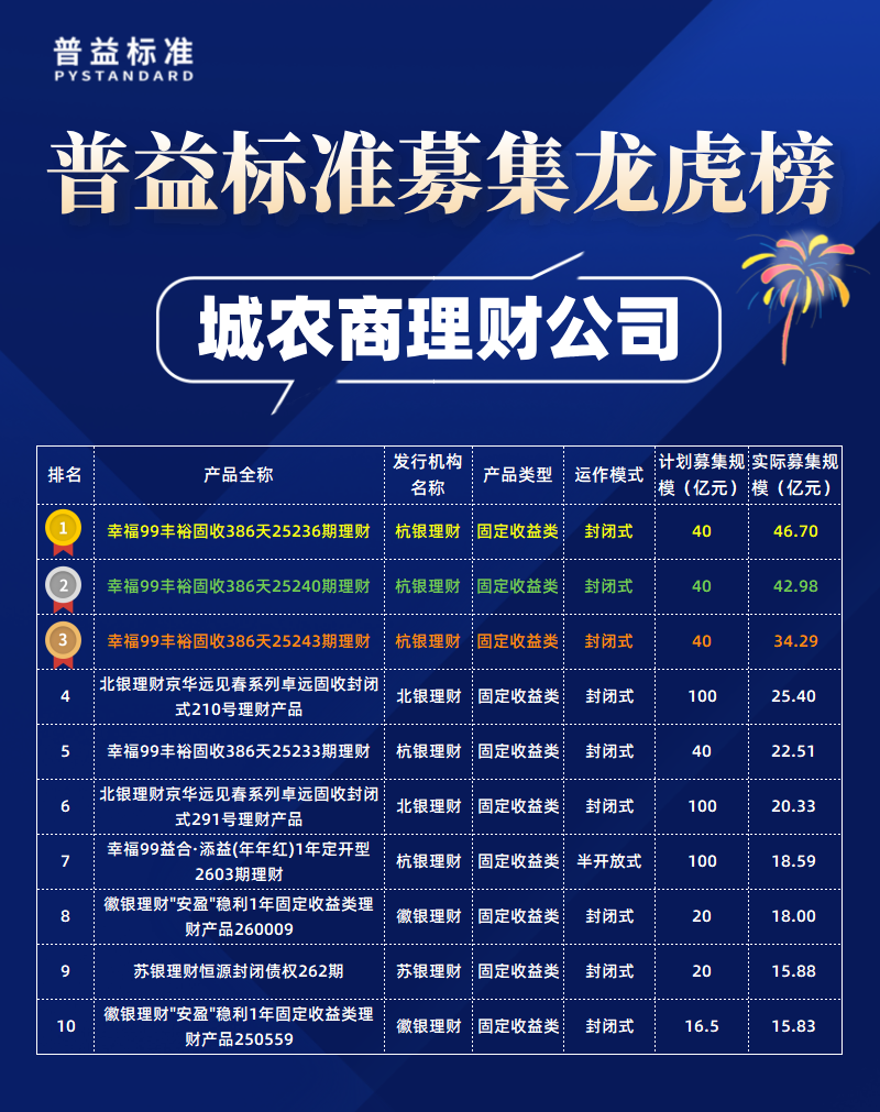 城农商理财公司募集规模