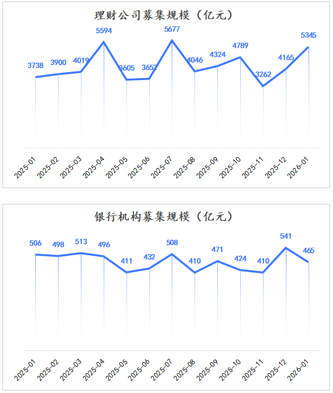 分机构募集规模