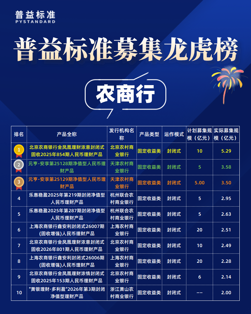 农商行募集规模