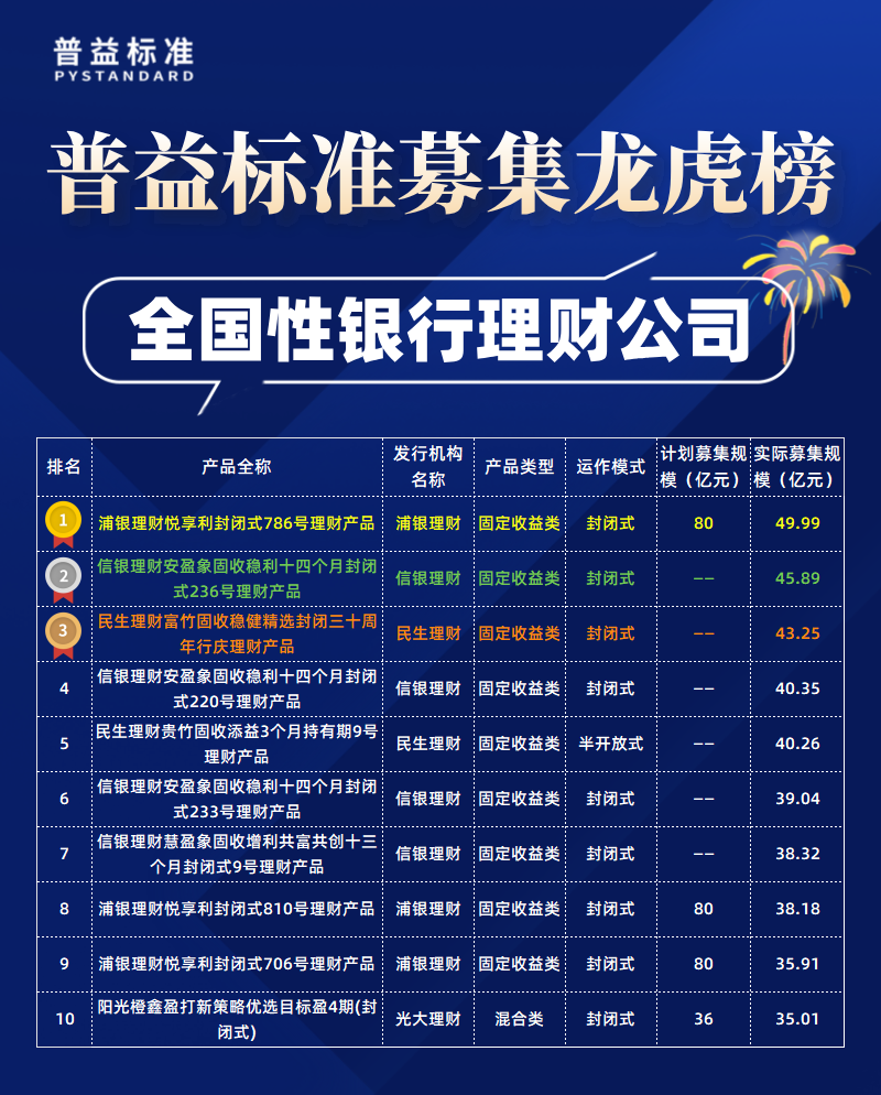 全国性理财公司募集规模