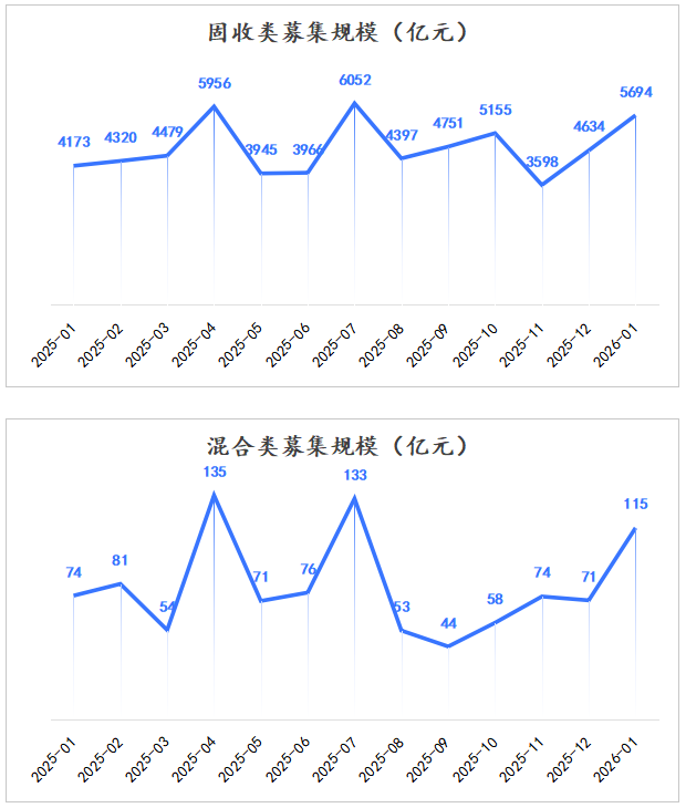 分产品募集规模