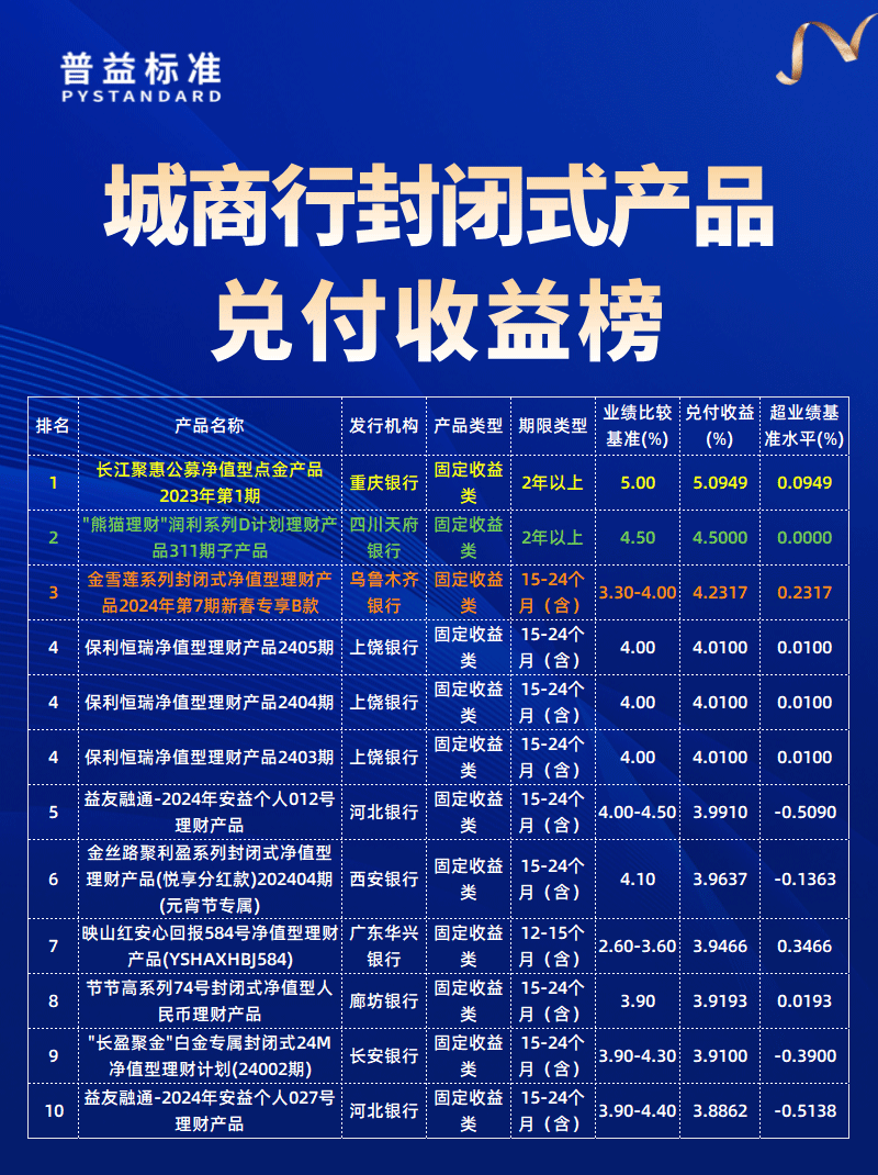 城商行兑付收益榜