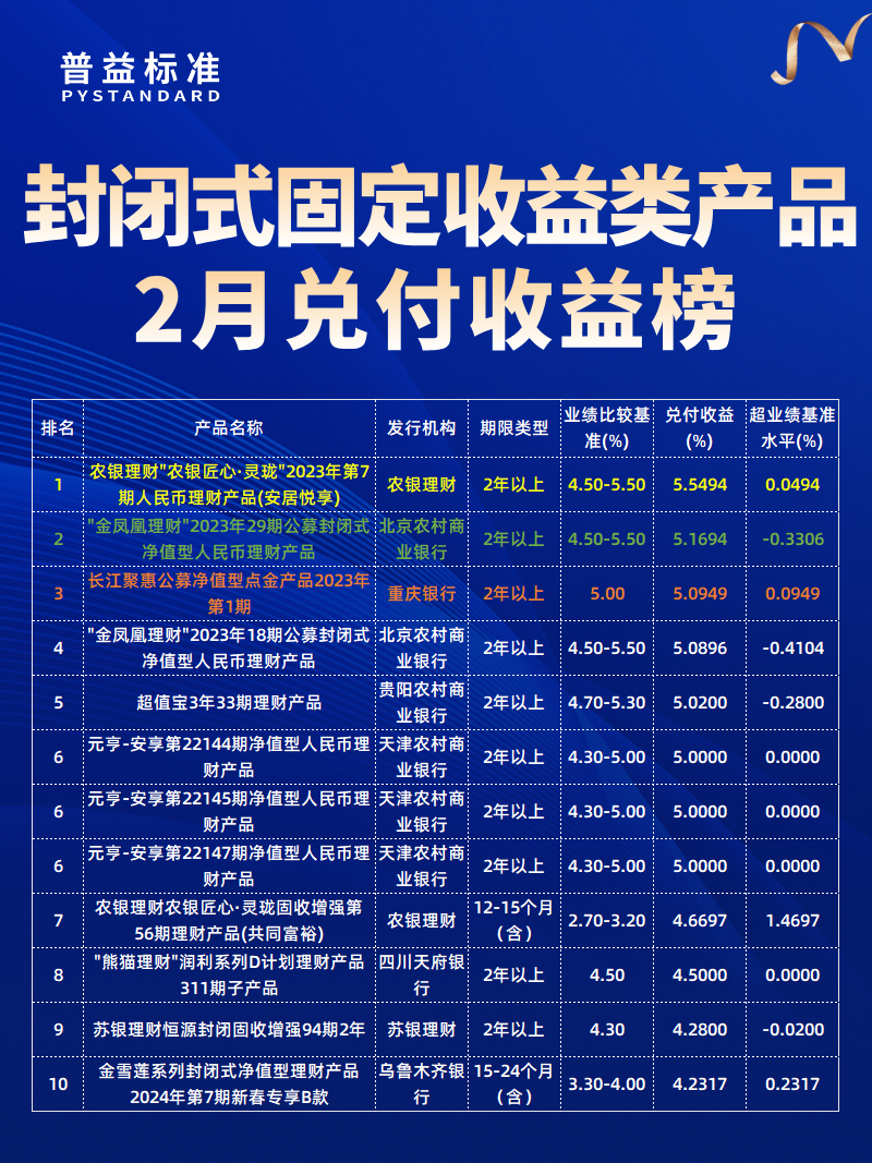 固收类产品兑付收益榜
