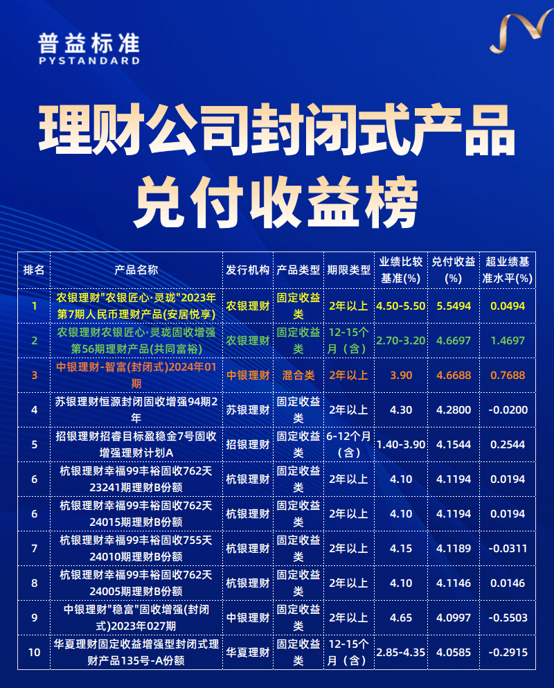 理财公司兑付收益榜