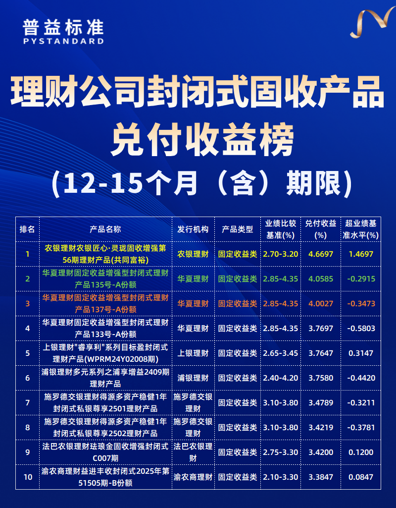 12-15个月（含）期限