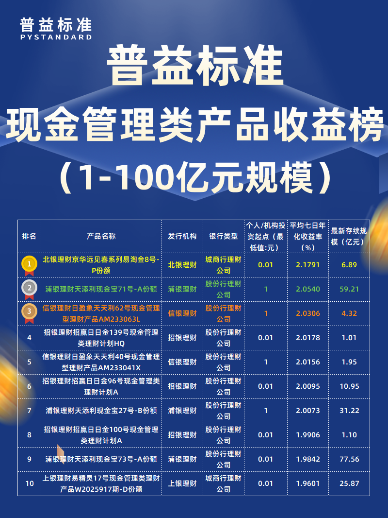 2月现金管理类1-100亿元_