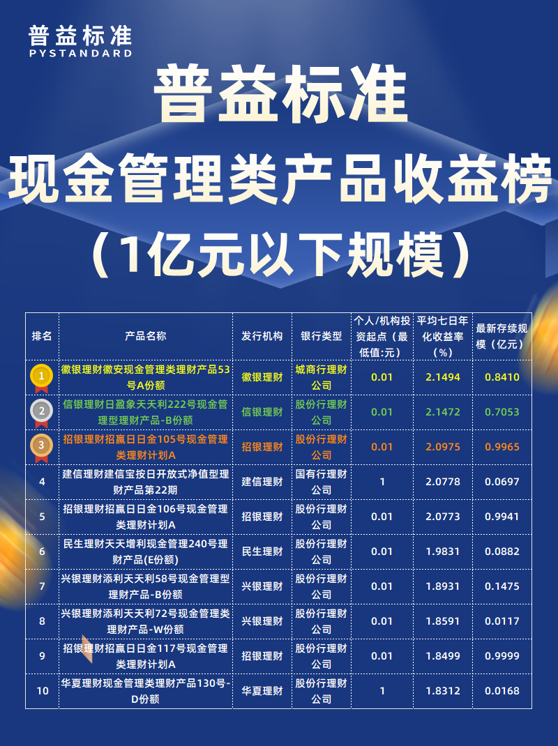 2月现金管理类1亿以下