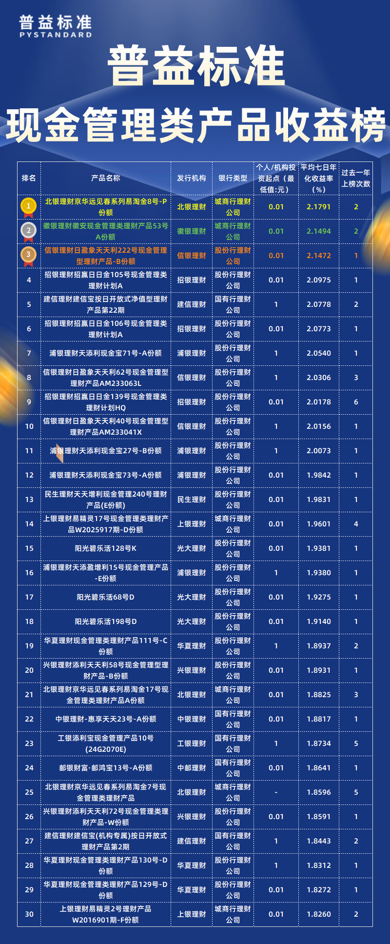 2月现金管理类总榜