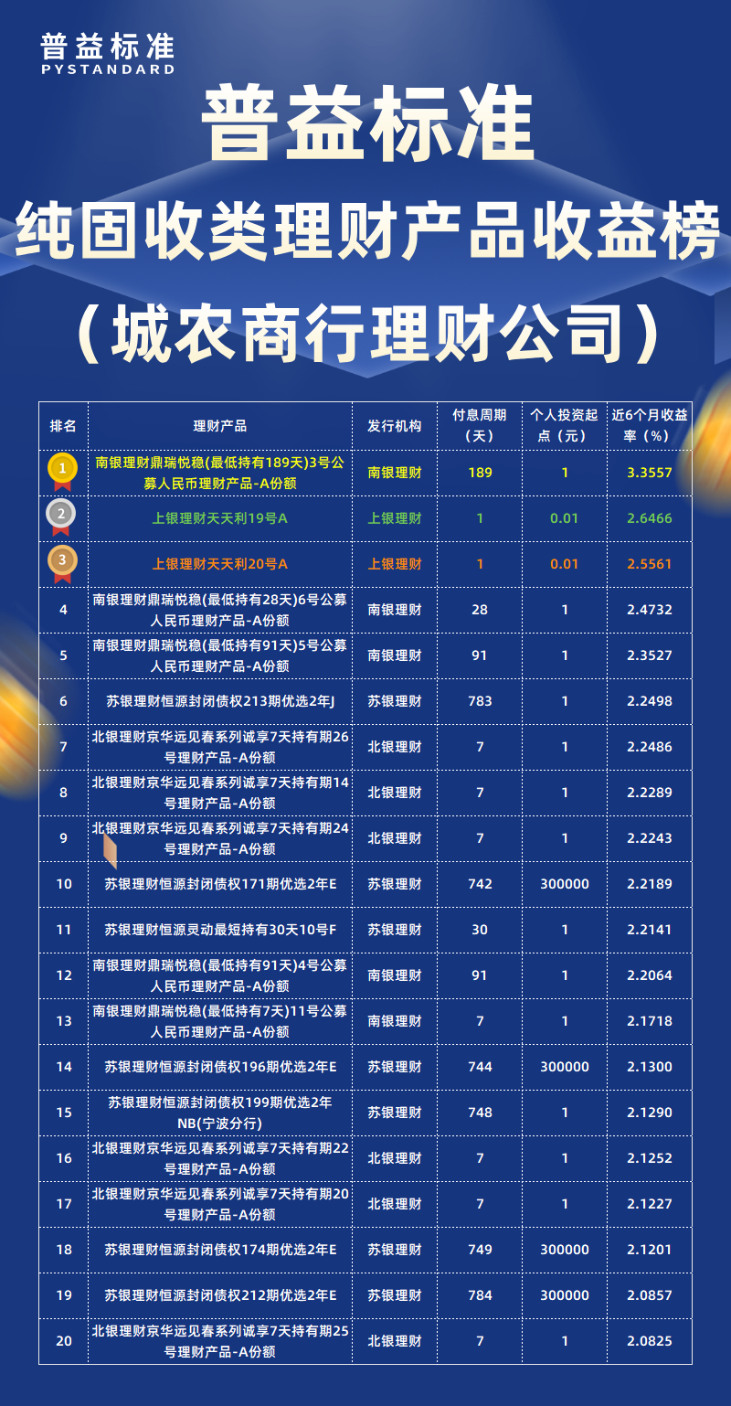 纯固收类城农商行理财公司