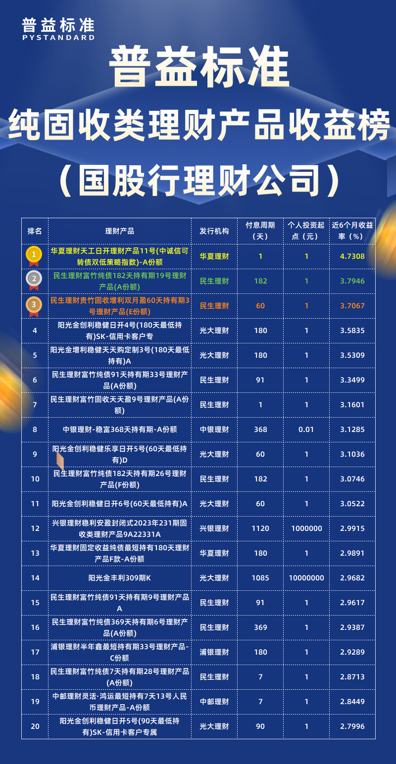纯固收类国股行理财公司